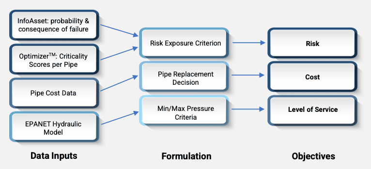 Infographic showing data inputs, formulation, and objectives
